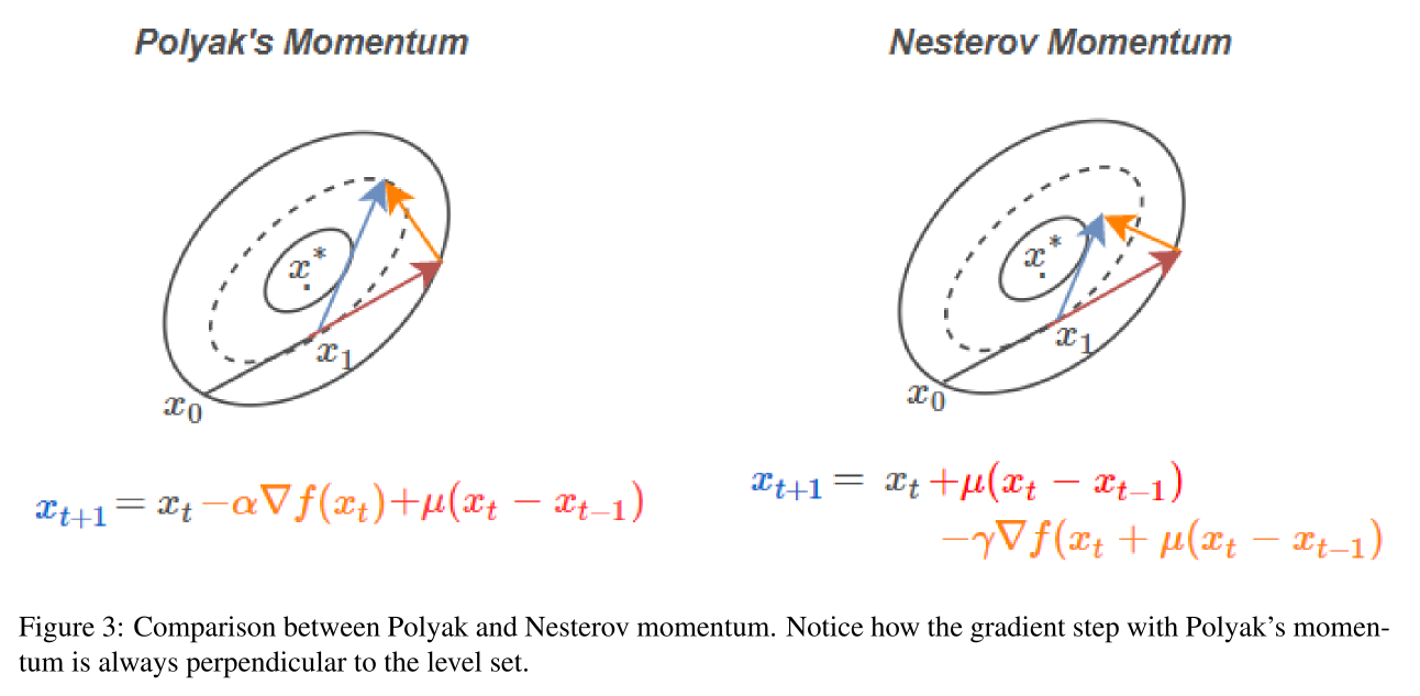 Comparison of Polyak momentum and Nesterov momentum (from 